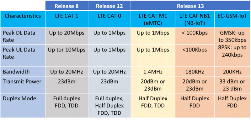 3GPP Road to 5G Massive Internet of Things - TelecomGrid